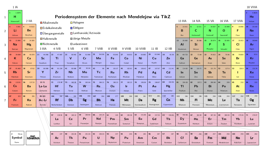 Periodensystem der Elemente mit TikZ gesetzt.